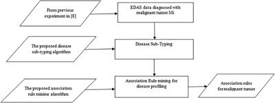 A Theoretical Approach for Correlating Proteins to Malignant Diseases